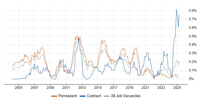 Job vacancy trend for QA Tester in Yorkshire