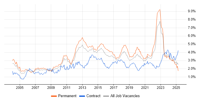 Job vacancy trend for QA in Yorkshire Job vacancy trend for QA in Yorkshire