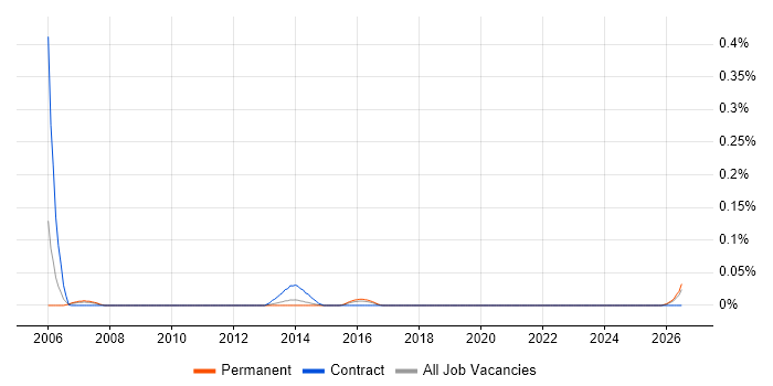 QC Manager job vacancy trend in Yorkshire