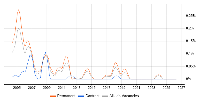 QiCA job vacancy trend in Yorkshire