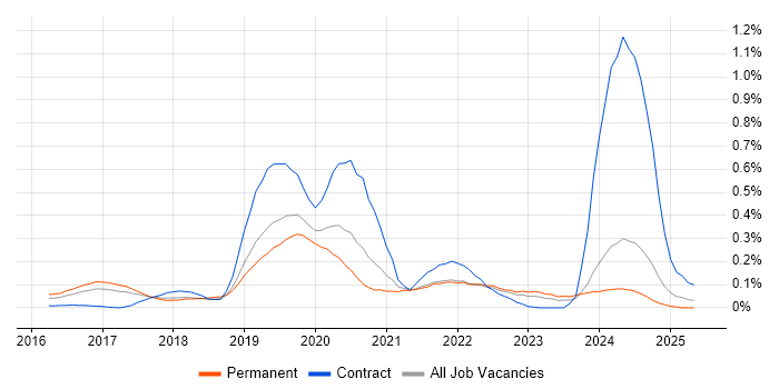 Job vacancy trend for Qlik Sense in Yorkshire Job vacancy trend for Qlik Sense in Yorkshire