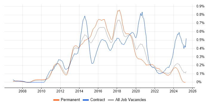 Job vacancy trend for QlikView in Yorkshire Job vacancy trend for QlikView in Yorkshire