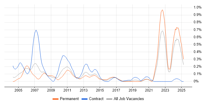 Job vacancy trend for QMS in Yorkshire Job vacancy trend for QMS in Yorkshire