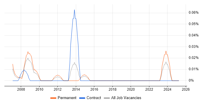 Job vacancy trend for QNX in Yorkshire Job vacancy trend for QNX in Yorkshire