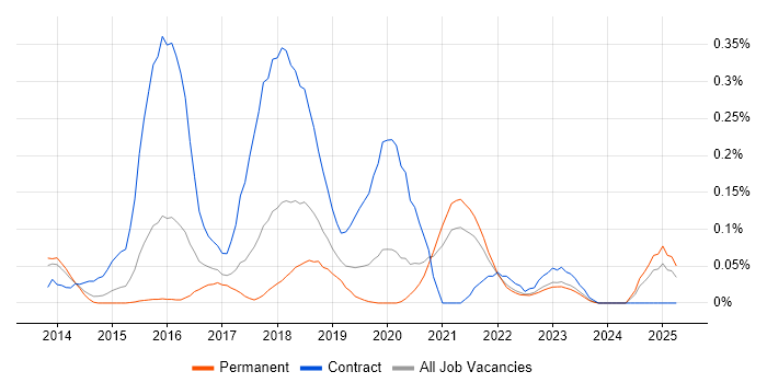 Job vacancy trend for QRadar in Yorkshire
