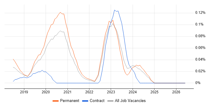 Quadient job vacancy trend in Yorkshire