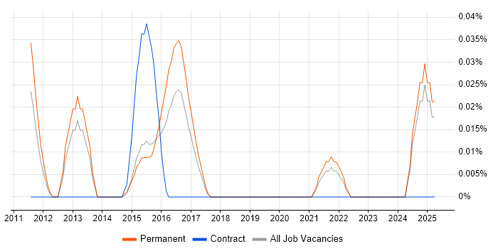Job vacancy trend for Qualitative Analyst in Yorkshire Job vacancy trend for Qualitative Analyst in Yorkshire