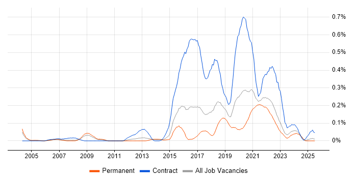 Job vacancy trend for Qualitative Research in Yorkshire Job vacancy trend for Qualitative Research in Yorkshire