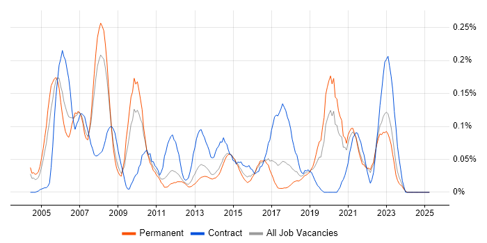 Job vacancy trend for Quality Analyst in Yorkshire Job vacancy trend for Quality Analyst in Yorkshire