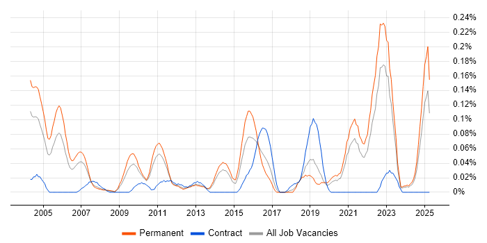 Job vacancy trend for Quality Engineer in Yorkshire Job vacancy trend for Quality Engineer in Yorkshire