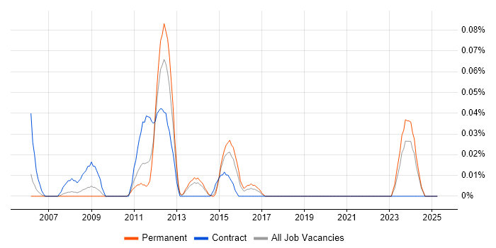 Job vacancy trend for QualityStage in Yorkshire Job vacancy trend for QualityStage in Yorkshire