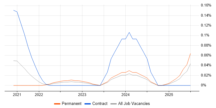 Job vacancy trend for Qualtrics in Yorkshire Job vacancy trend for Qualtrics in Yorkshire