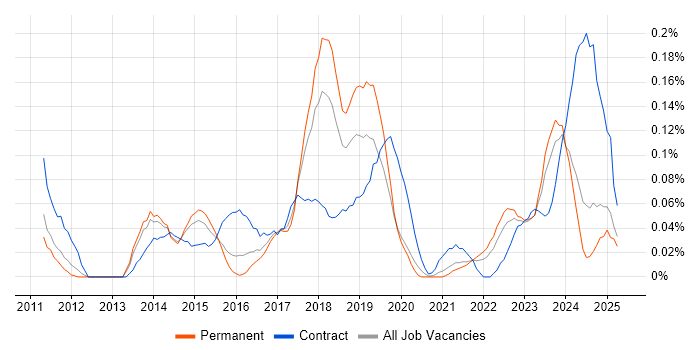 Job vacancy trend for Qualys in Yorkshire Job vacancy trend for Qualys in Yorkshire