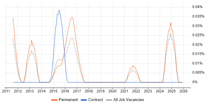 Quantitative Analyst job vacancy trend in Yorkshire