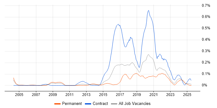 Job vacancy trend for Quantitative Research in Yorkshire Job vacancy trend for Quantitative Research in Yorkshire