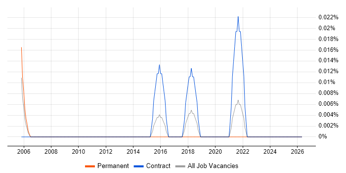 Quote-to-Cash job vacancy trend in Yorkshire