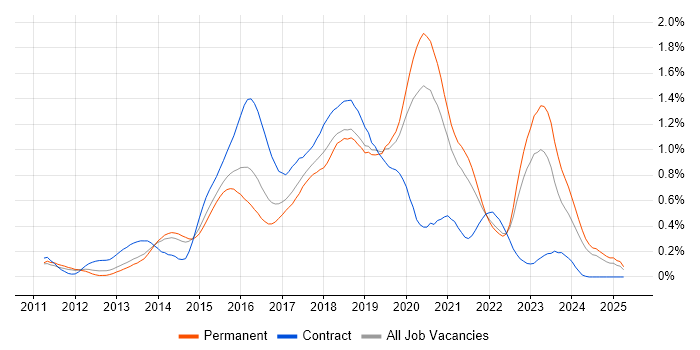 Job vacancy trend for RabbitMQ in Yorkshire