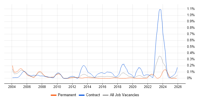 RACF job vacancy trend in Yorkshire