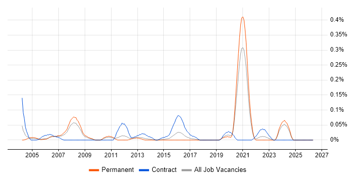 Radio Engineer job vacancy trend in Yorkshire