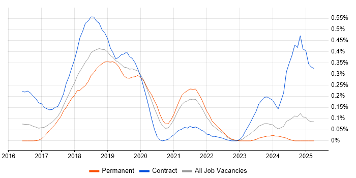 Job vacancy trend for Rancher in Yorkshire Job vacancy trend for Rancher in Yorkshire