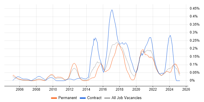 Job vacancy trend for Rapid Prototyping in Yorkshire Job vacancy trend for Rapid Prototyping in Yorkshire