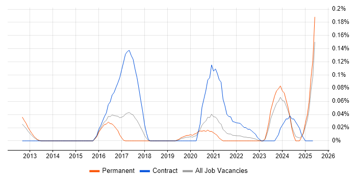 Job vacancy trend for Rapid7 in Yorkshire Job vacancy trend for Rapid7 in Yorkshire
