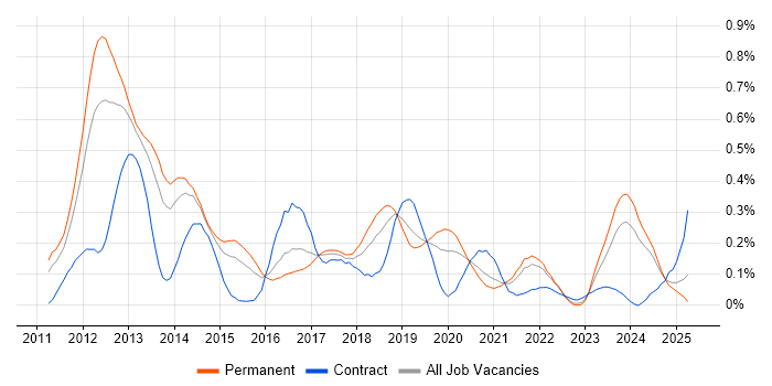 Job vacancy trend for Razor View Engine in Yorkshire Job vacancy trend for Razor View Engine in Yorkshire