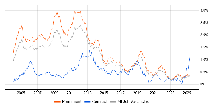 Job vacancy trend for RDBMS in Yorkshire