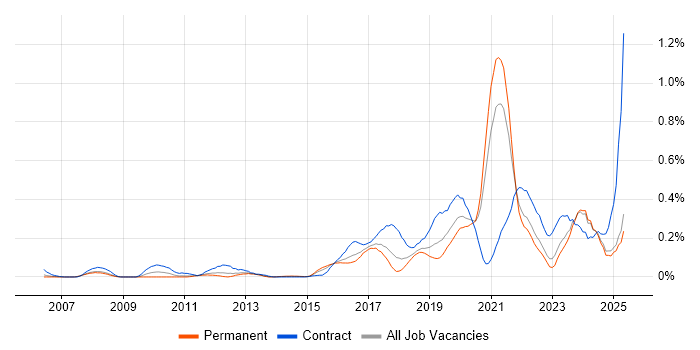 Job vacancy trend for Re-Platforming in Yorkshire Job vacancy trend for Re-Platforming in Yorkshire