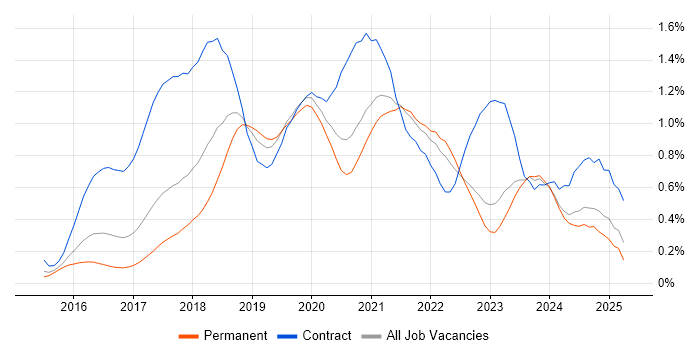 Job vacancy trend for React Developer in Yorkshire