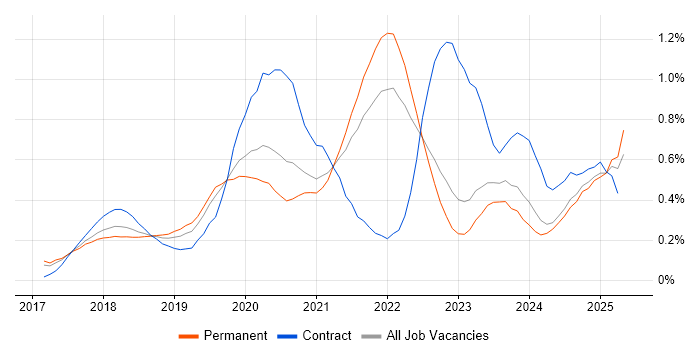 Job vacancy trend for React Native in Yorkshire