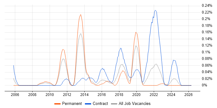 Record to Report job vacancy trend in Yorkshire