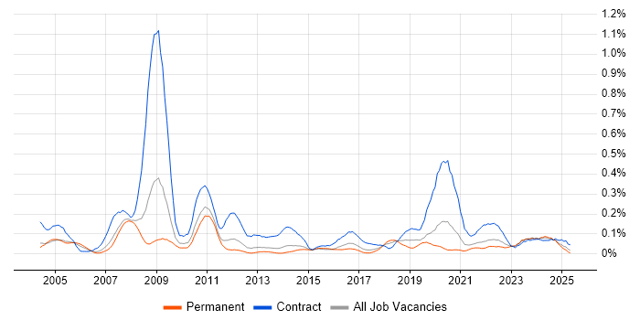 Job vacancy trend for Records Management in Yorkshire Job vacancy trend for Records Management in Yorkshire