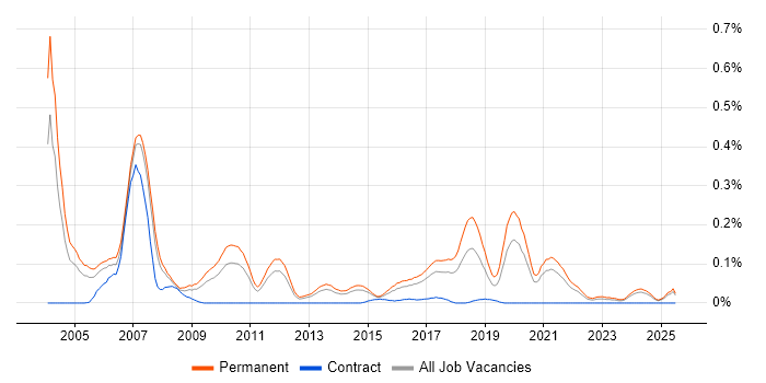 Job vacancy trend for Recruitment Consultant in Yorkshire Job vacancy trend for Recruitment Consultant in Yorkshire