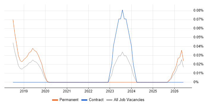 Recruitment Marketing job vacancy trend in Yorkshire