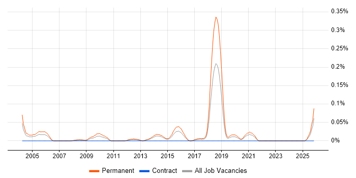 Recruitment Resourcer job vacancy trend in Yorkshire