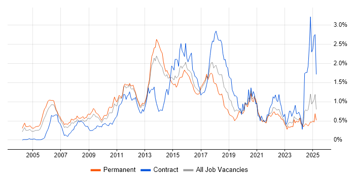 Job vacancy trend for Red Hat Enterprise Linux in Yorkshire Job vacancy trend for Red Hat Enterprise Linux in Yorkshire