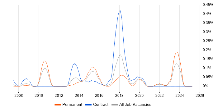 Job vacancy trend for Red Hat Fuse in Yorkshire Job vacancy trend for Red Hat Fuse in Yorkshire