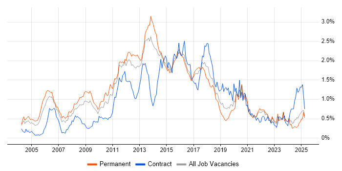 Job vacancy trend for Red Hat in Yorkshire