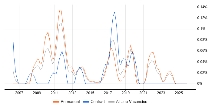 RedGate job vacancy trend in Yorkshire
