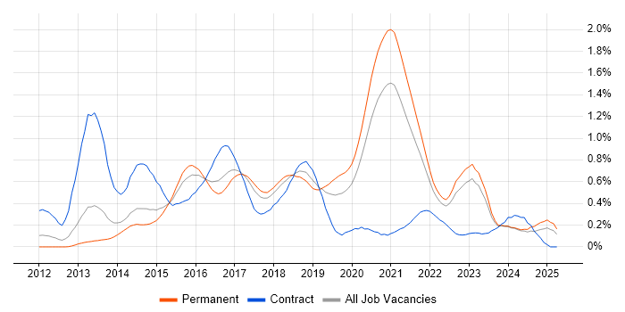 Job vacancy trend for Redis in Yorkshire Job vacancy trend for Redis in Yorkshire
