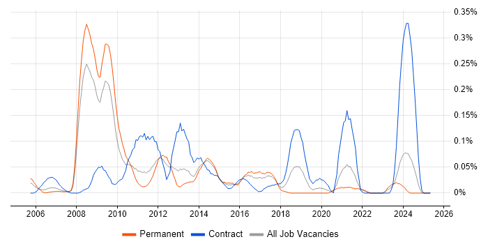 Job vacancy trend for RedPrairie in Yorkshire Job vacancy trend for RedPrairie in Yorkshire
