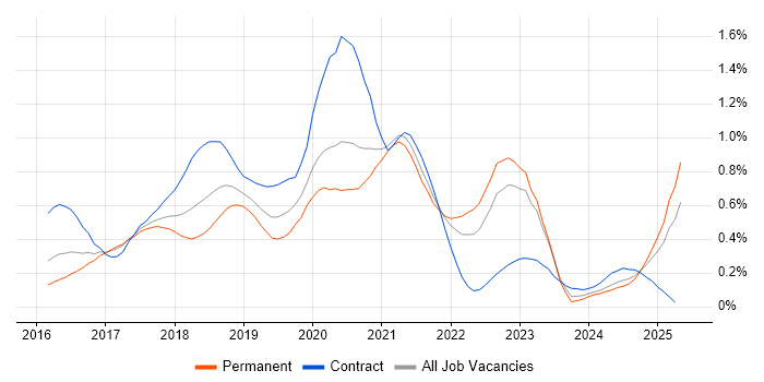 Job vacancy trend for Redux in Yorkshire Job vacancy trend for Redux in Yorkshire