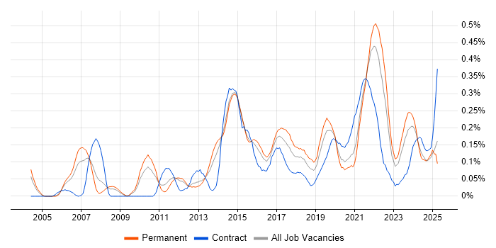 Job vacancy trend for Refactoring in Yorkshire Job vacancy trend for Refactoring in Yorkshire