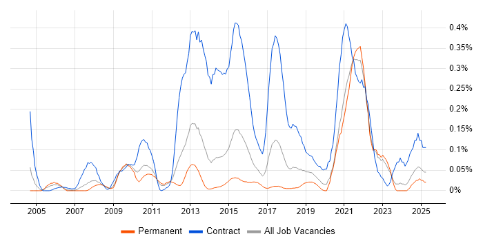 Job vacancy trend for Reference Data in Yorkshire Job vacancy trend for Reference Data in Yorkshire