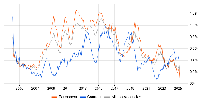 Job vacancy trend for Regression Testing in Yorkshire