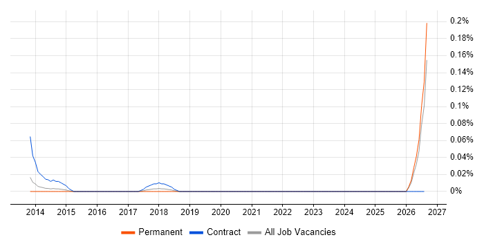 Regulatory Change Manager job vacancy trend in Yorkshire