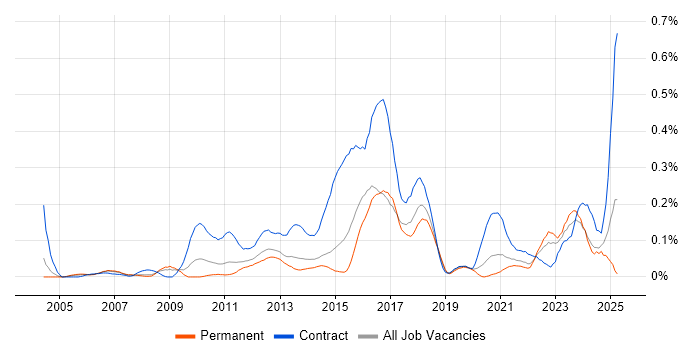 Job vacancy trend for Regulatory Change in Yorkshire Job vacancy trend for Regulatory Change in Yorkshire