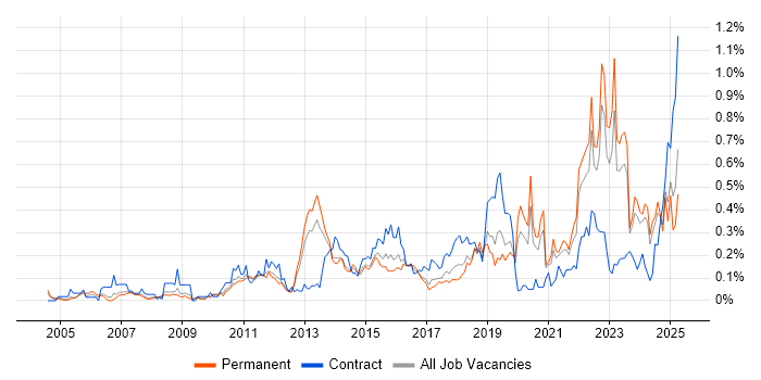 Job vacancy trend for Regulatory Compliance in Yorkshire Job vacancy trend for Regulatory Compliance in Yorkshire