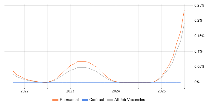Job vacancy trend for Reinforcement Learning in Yorkshire
